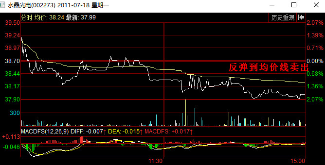 分时图卖出信号：反弹到均价线