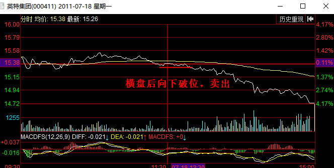 分时图卖出信号：跌破横盘区间