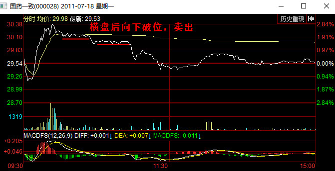 分时图卖出信号：跌破横盘区间