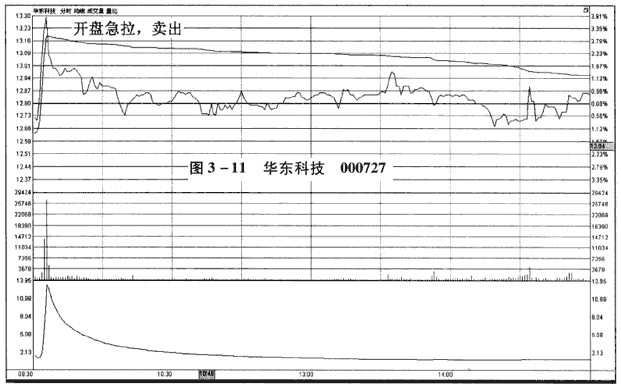 分时图卖出信号：开盘急拉