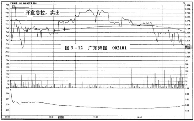 分时图卖出信号：开盘急拉