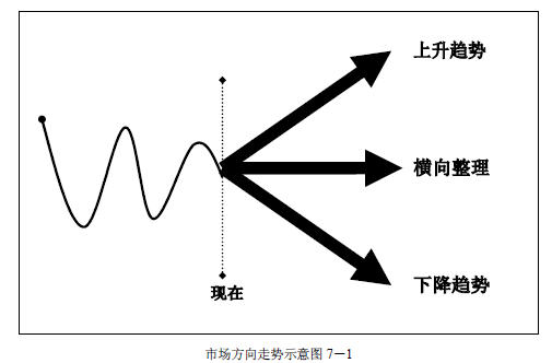 趋势交易法（上）