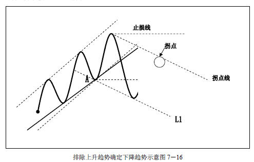 趋势交易法-鹿希武7-3