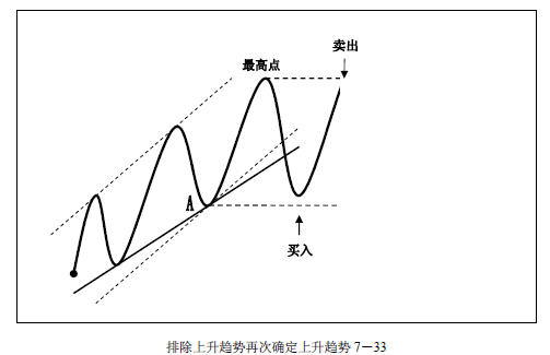 趋势交易法-鹿希武7-4