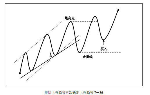 趋势交易法-鹿希武7-4