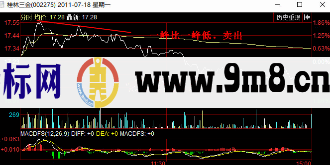 分时图卖出信号：一峰比一峰低