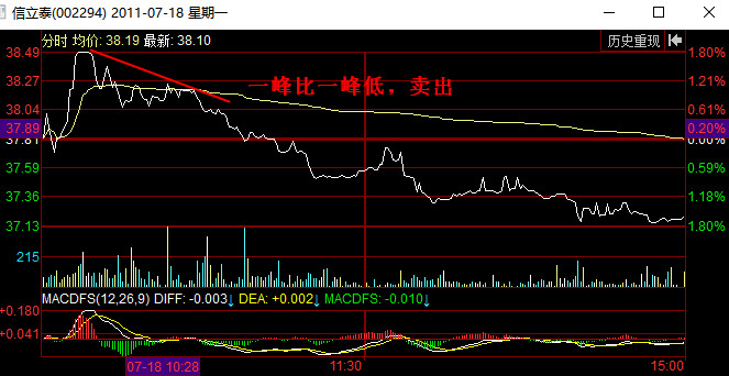 分时图卖出信号：一峰比一峰低