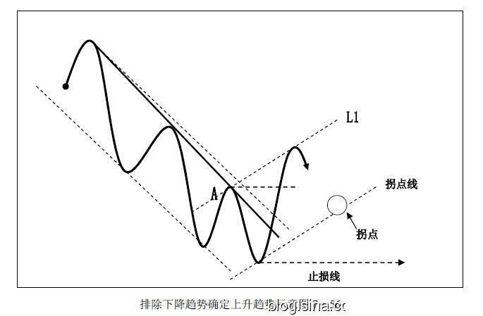 趋势交易法-鹿希武7-6