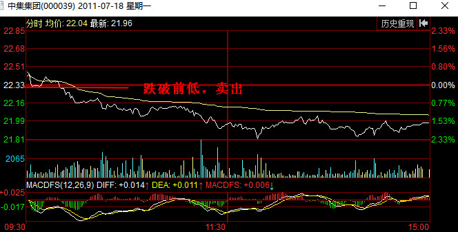 分时图卖出信号：跌破前低