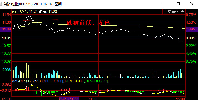 分时图卖出信号：跌破前低