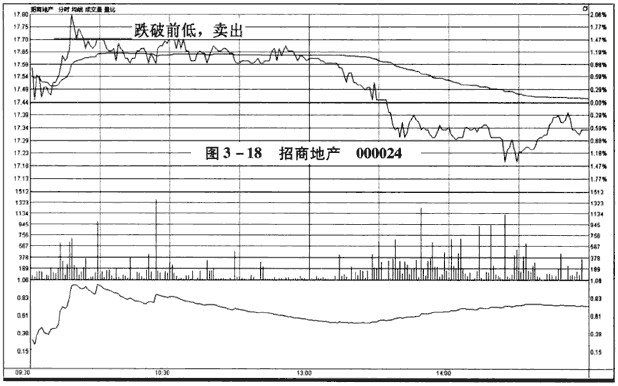 分时图卖出信号：跌破前低