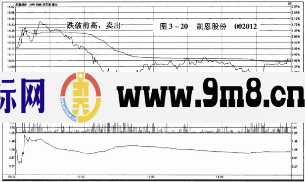 分时图卖出信号：跌破前高