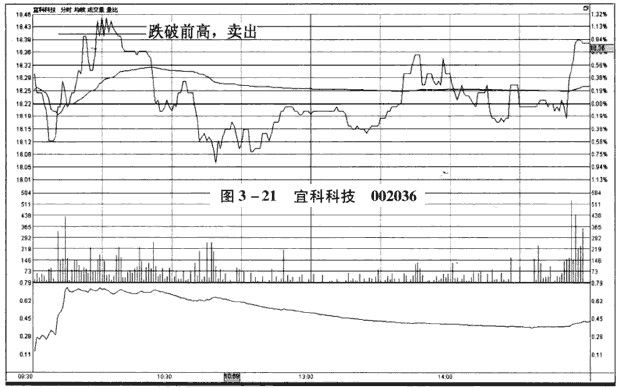 分时图卖出信号：跌破前高