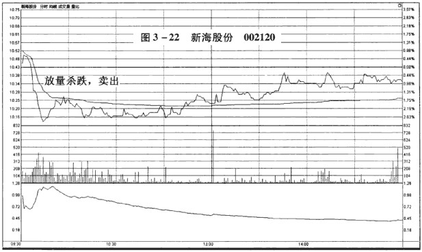 分时图卖出信号：放量下跌