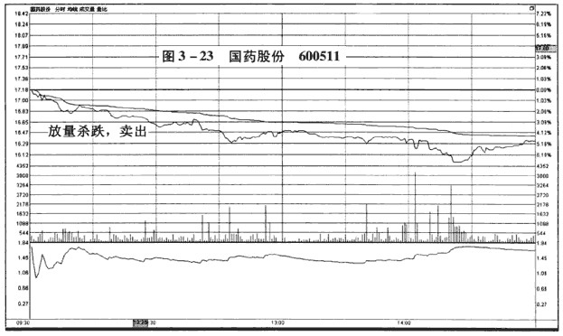 分时图卖出信号：放量下跌