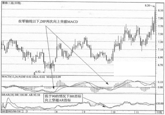 情绪指标BRAR、MACD长线选股黄金组合指标