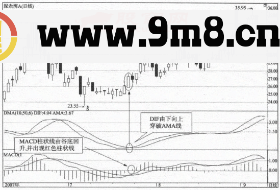 MACD与DMA指标实战组合应用