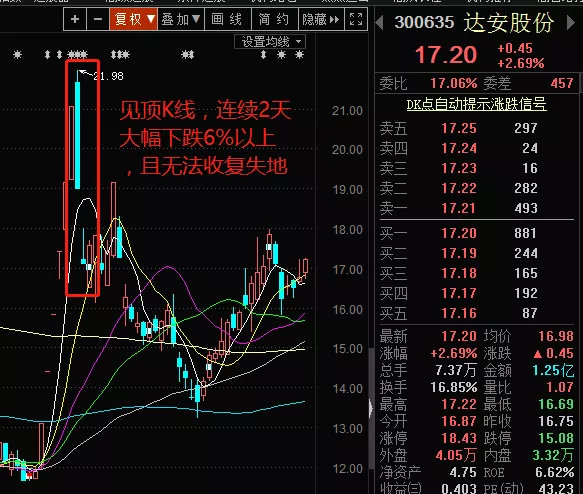 捉妖手册之妖股的见顶信号（二）