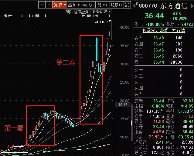 妖股手册之第二春买点