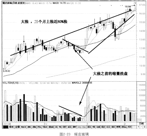 成交量缩量形态分析