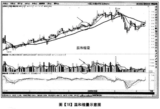 成交量缩量形态分析