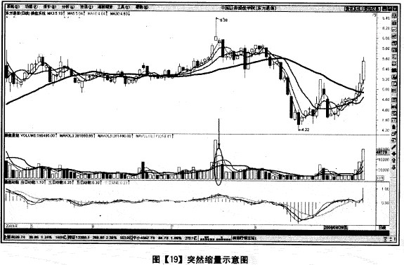 成交量缩量形态分析