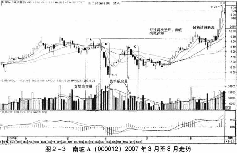 成交量分析