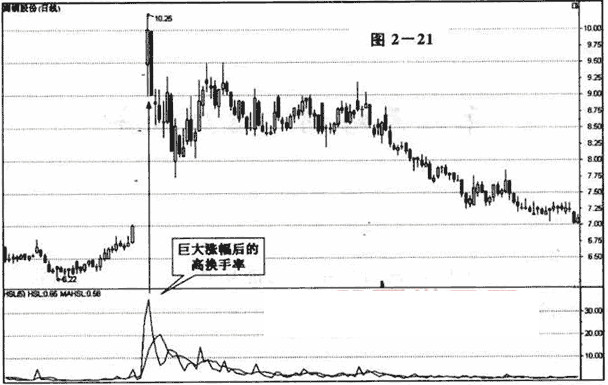 高换手率