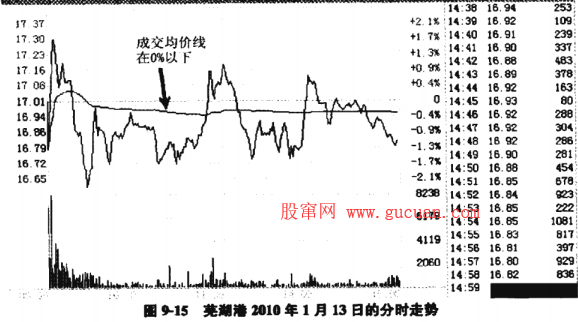 如何操作游资股票