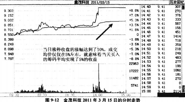 如何操作游资股票