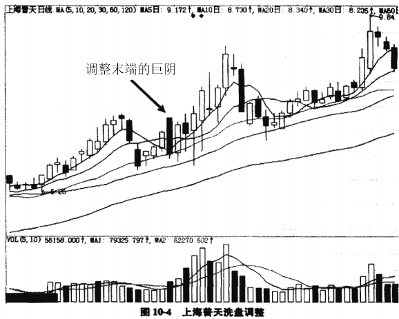 庄家洗盘：巨阴洗盘解析