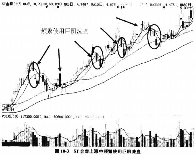 庄家洗盘：巨阴洗盘解析