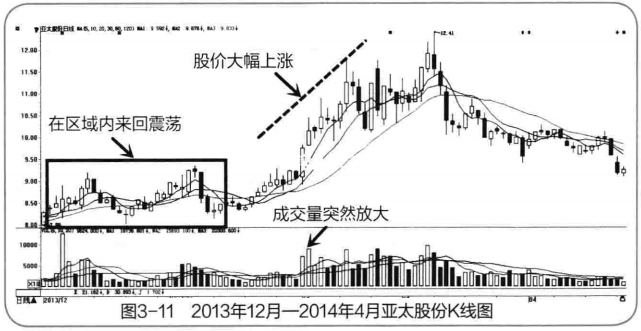 庄家洗盘结束的四种信号