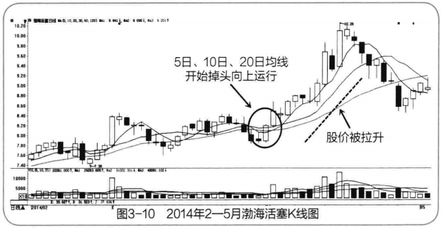 庄家洗盘结束的四种信号