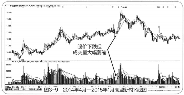 庄家洗盘结束的四种信号