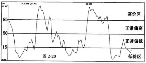 KDJ指标：抄底卖顶J背离（J指标顶、底背离在大盘上的应用）