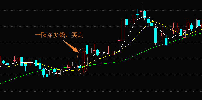 一阳穿多线的买点