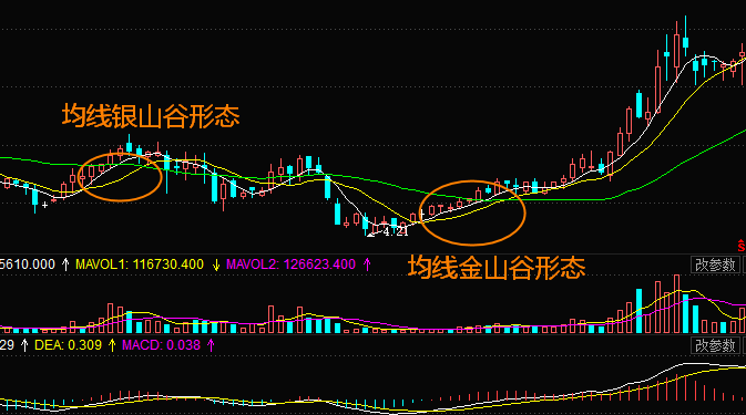 均线金山谷的买点