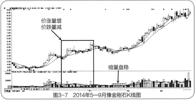 透过成交量看主力（庄家）洗盘