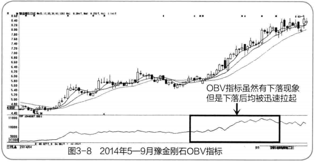 透过成交量看主力（庄家）洗盘