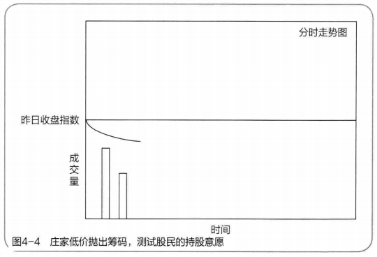 庄家拉升前的试盘