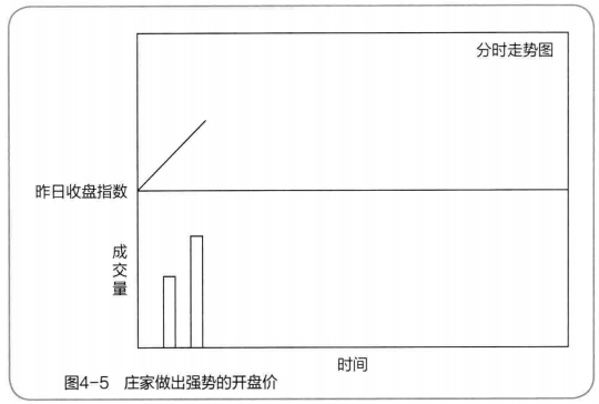 庄家拉升前的试盘