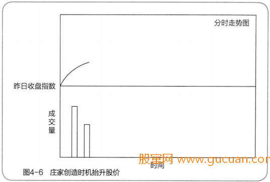 庄家拉升前的试盘