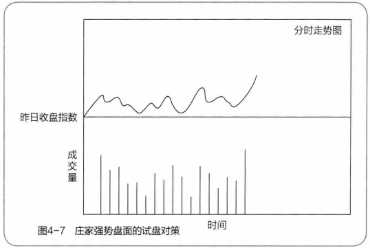 庄家拉升前的试盘