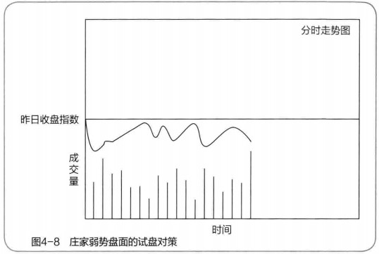 庄家拉升前的试盘