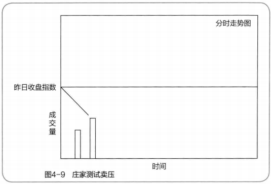 庄家拉升前的试盘