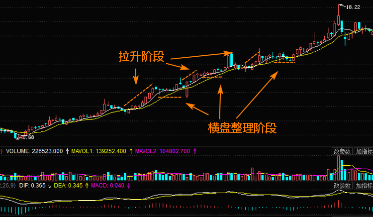 庄家拉升股价的三大手法