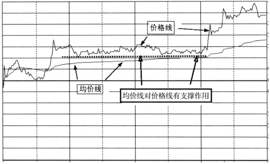 分时图看盘要点