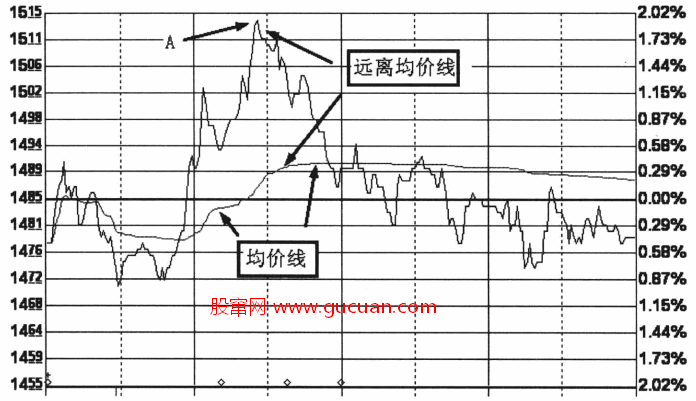 分时图短线买卖技巧