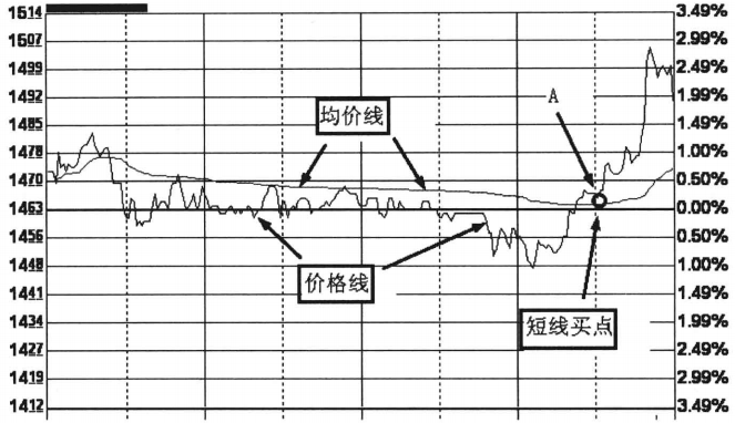 分时图短线买卖技巧